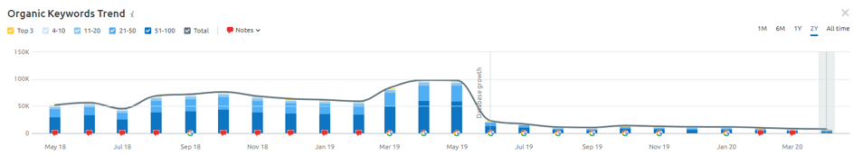 semrush op webshopovername